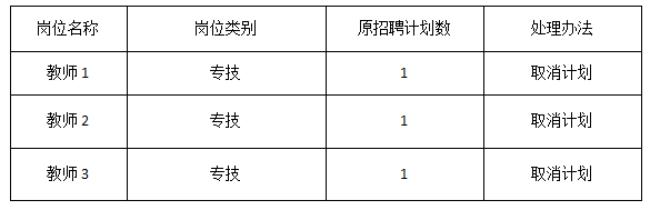 2022年吉首大學(xué)師范學(xué)院公開(kāi)招聘專(zhuān)業(yè)技術(shù)人員取消部分崗位計(jì)劃的公告(圖1)