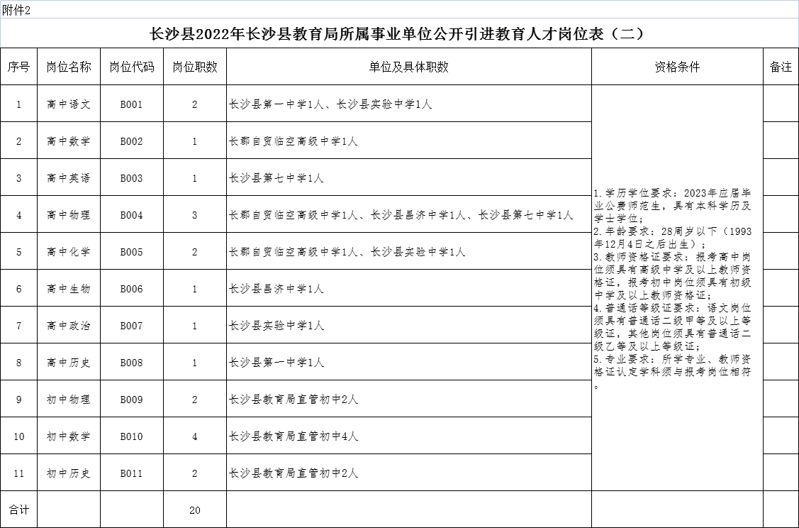 2022年長沙縣教育局所屬事業(yè)單位公開引進(jìn)教育人才128人公告(圖2)