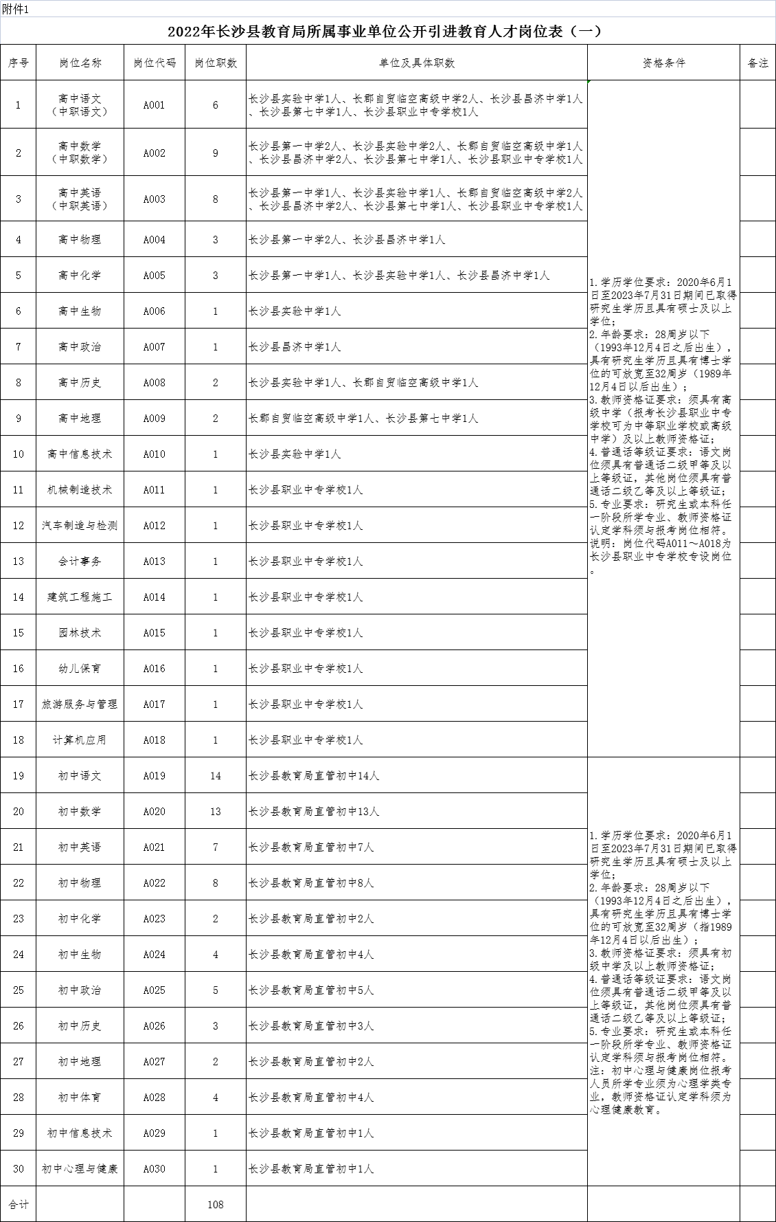 2022年長沙縣教育局所屬事業(yè)單位公開引進(jìn)教育人才128人公告(圖1)