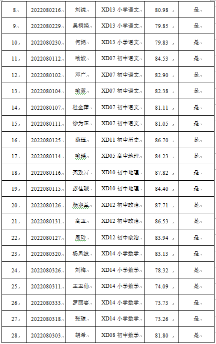 寧鄉(xiāng)市2022年公開選調市外教師入圍體檢公告(圖2)