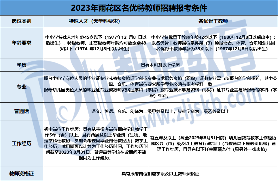2023雨花區(qū)名優(yōu)特報(bào)考條件匯總(圖1)