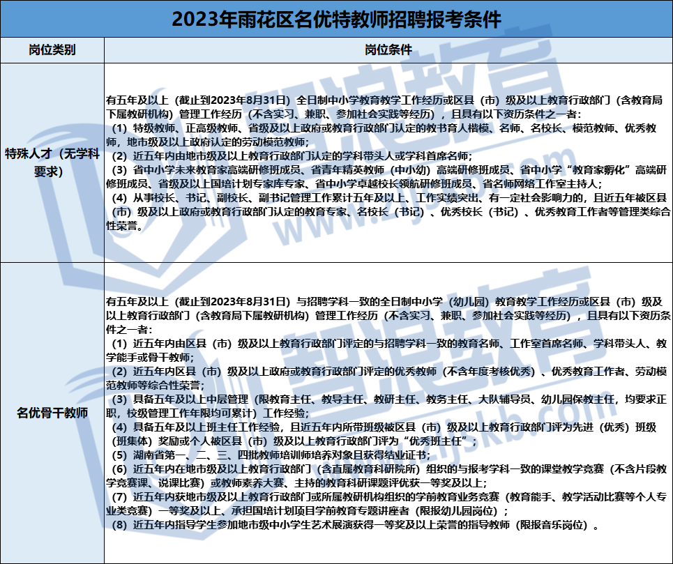 2023雨花區(qū)名優(yōu)特報(bào)考條件匯總(圖2)