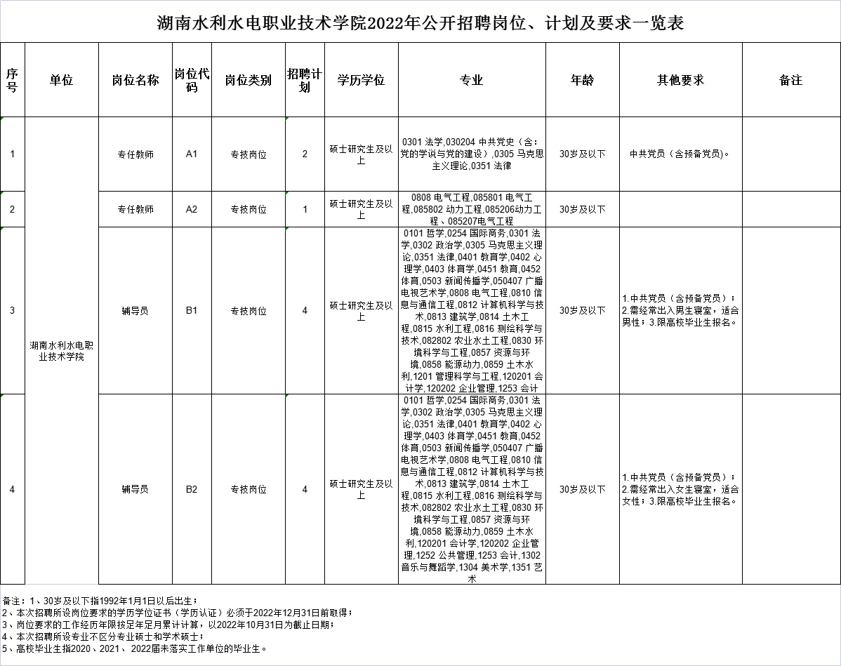 2022湖南水利水電職業(yè)技術(shù)學(xué)院招聘輔導(dǎo)員、教師公告(圖1)
