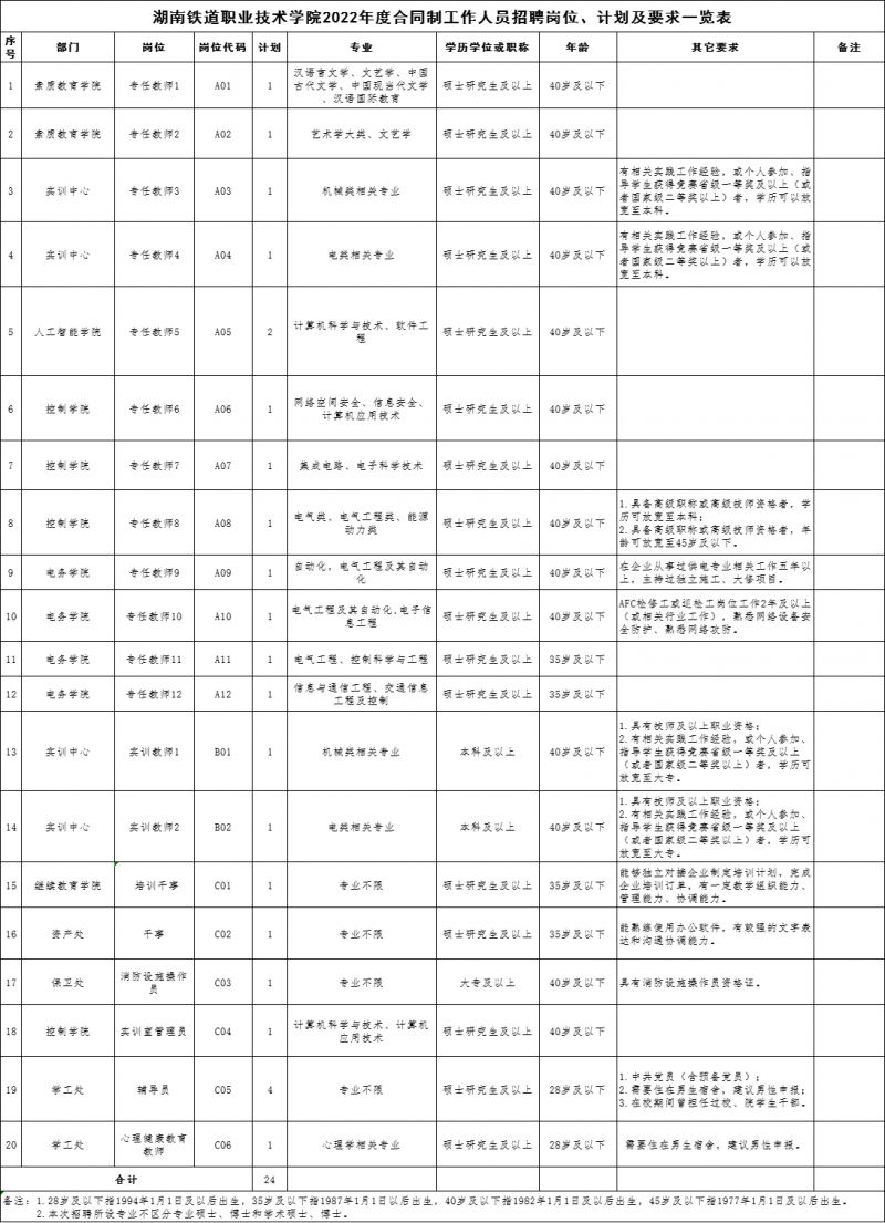 2022湖南鐵道職業(yè)技術(shù)學(xué)院招聘專任教師24人公告(圖1)