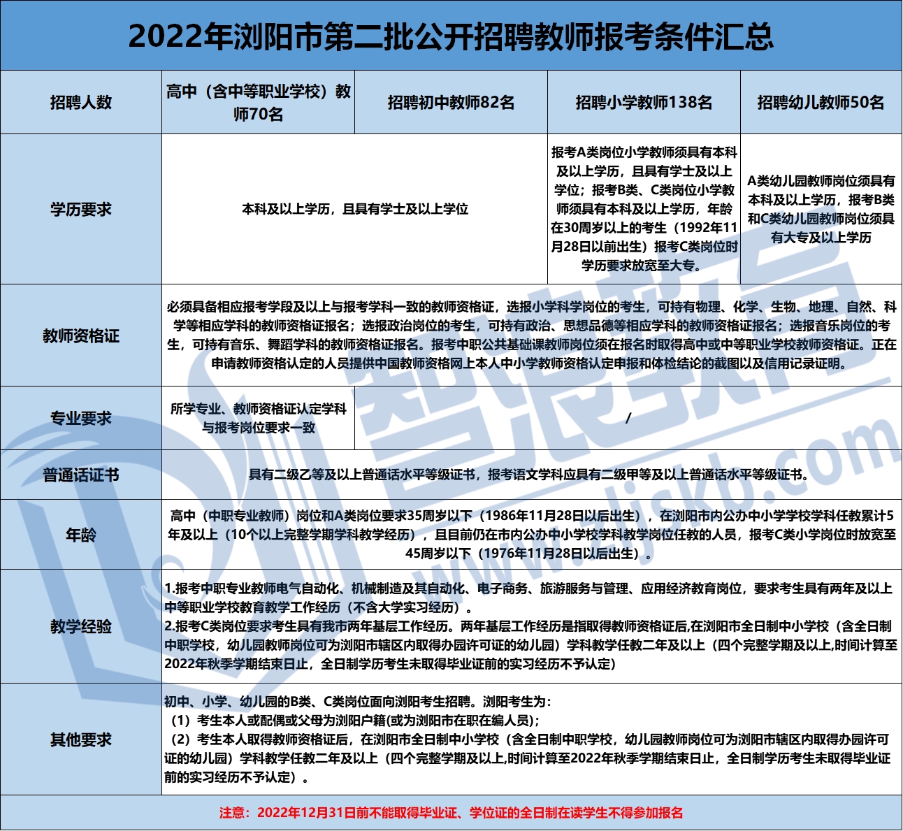 瀏陽市2022年第二批公開招聘教師報考條件(圖1)