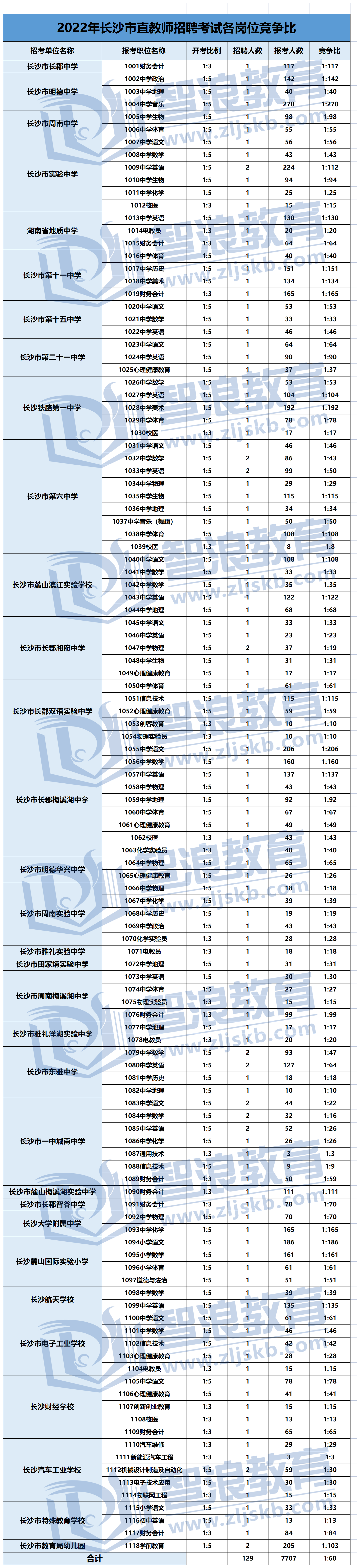 2022年長沙市直、寧鄉(xiāng)、瀏陽報名人數統(tǒng)計_市直.png