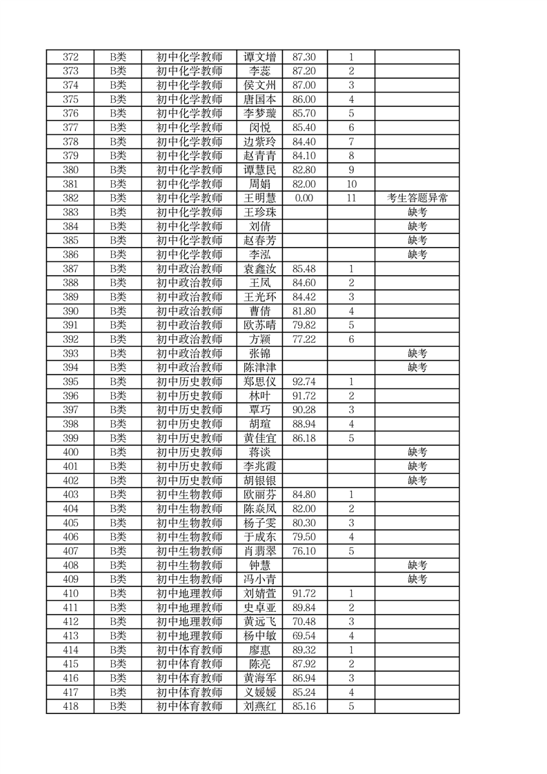 2022年郴州市市直學(xué)校第二次高?，F(xiàn)場招聘編內(nèi)教師面試成績公布(圖4)