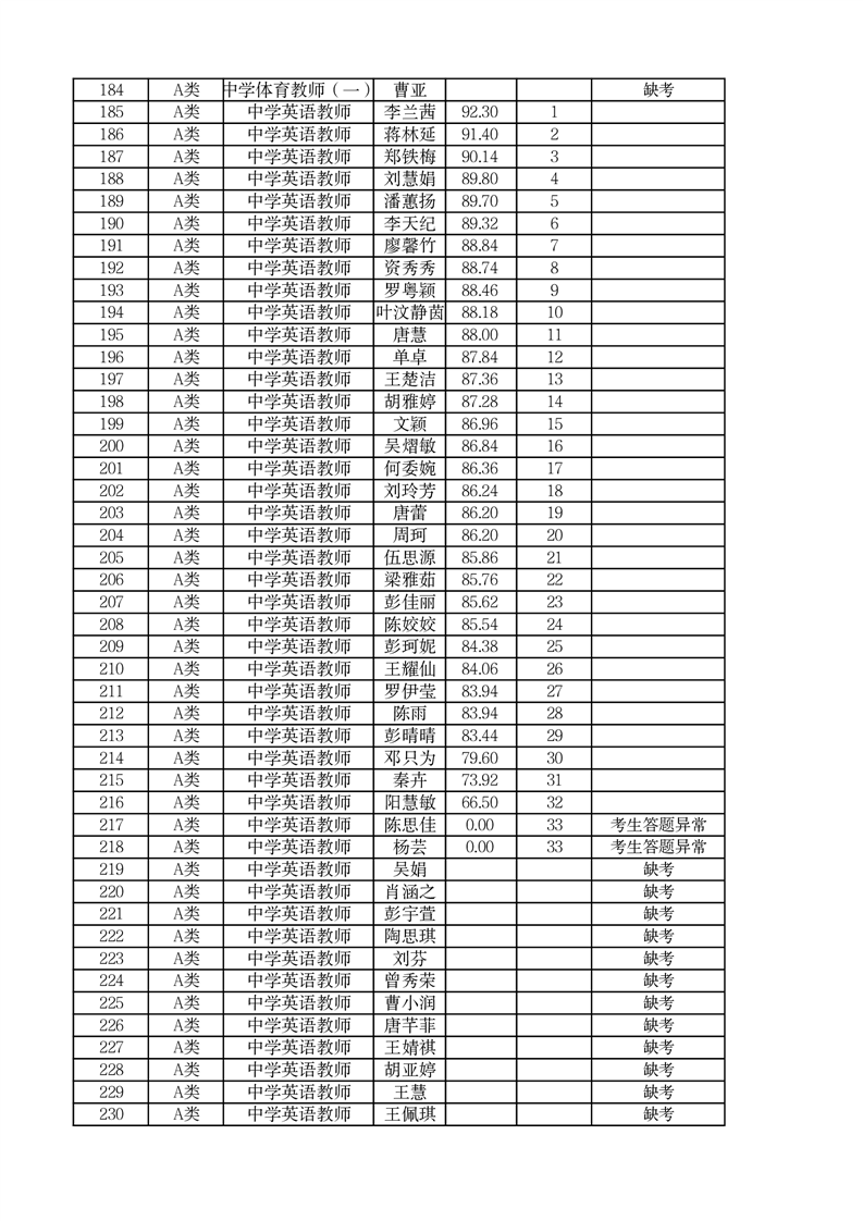 2022年郴州市市直學(xué)校第二次高?，F(xiàn)場招聘編內(nèi)教師面試成績公布(圖8)