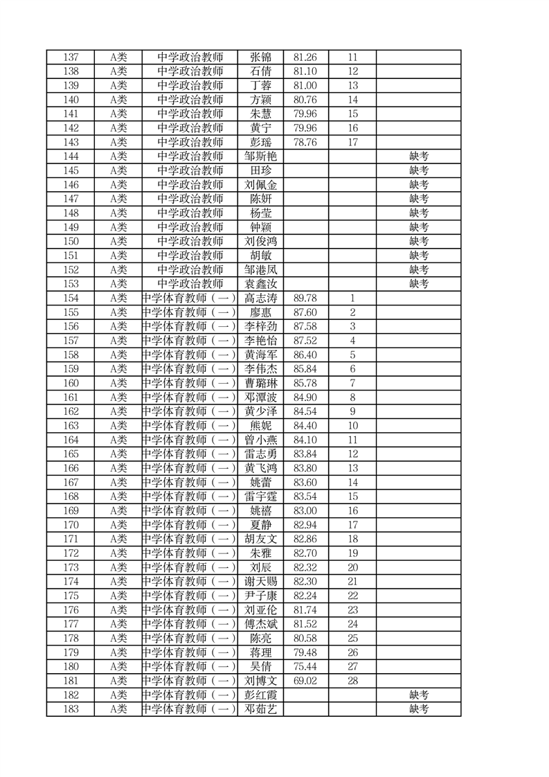 2022年郴州市市直學(xué)校第二次高?，F(xiàn)場招聘編內(nèi)教師面試成績公布(圖9)