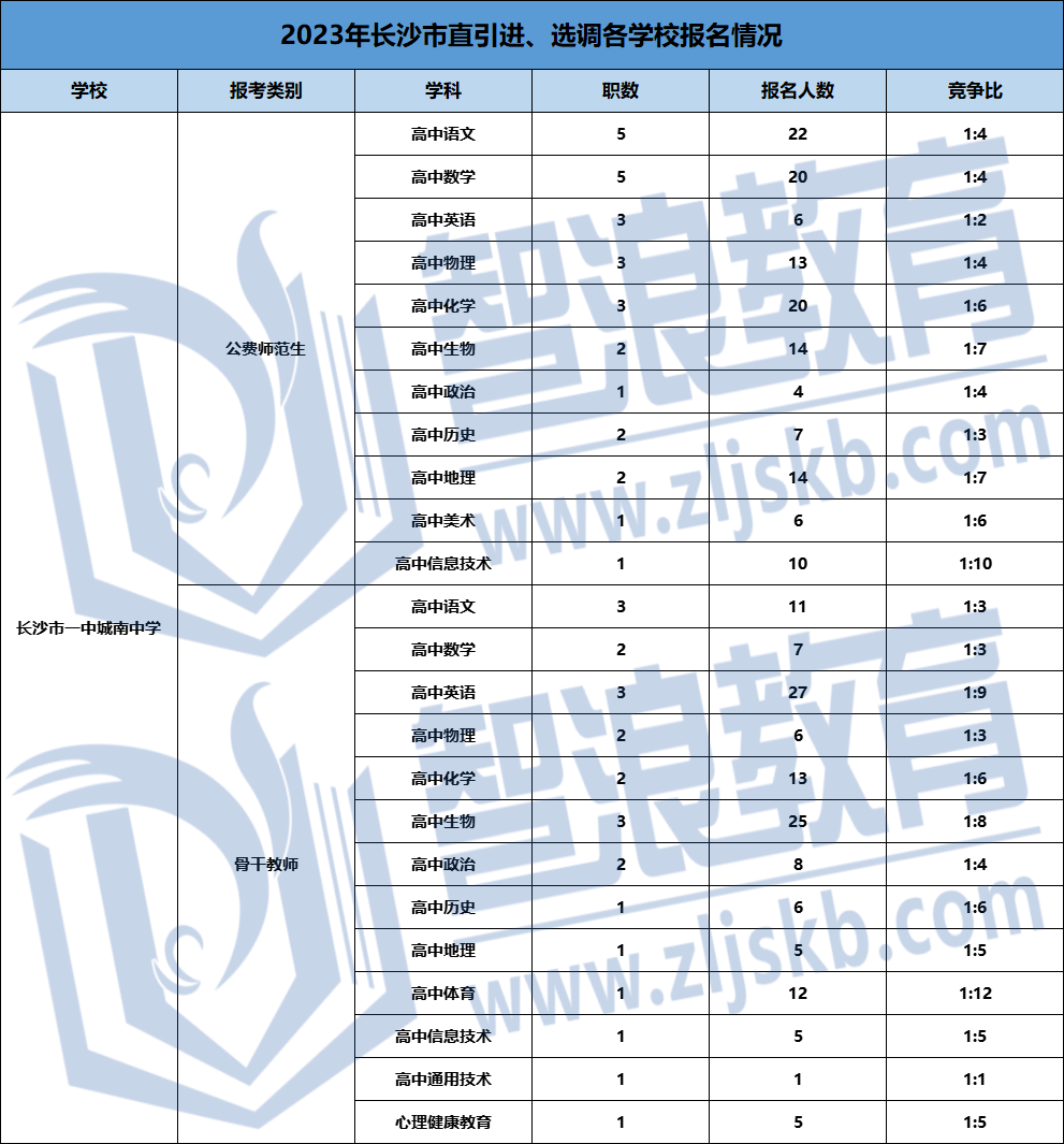 2023長(zhǎng)沙市直引進(jìn)教師崗位競(jìng)爭(zhēng)情況表格(圖1)