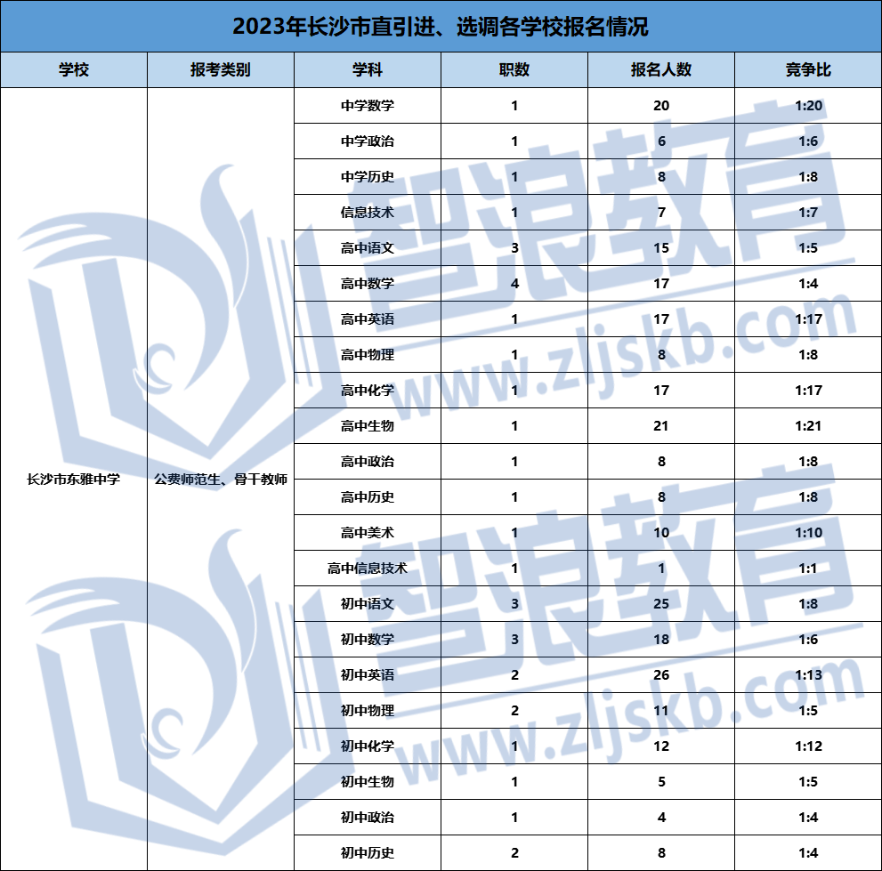 2023長(zhǎng)沙市直引進(jìn)教師崗位競(jìng)爭(zhēng)情況表格(圖2)