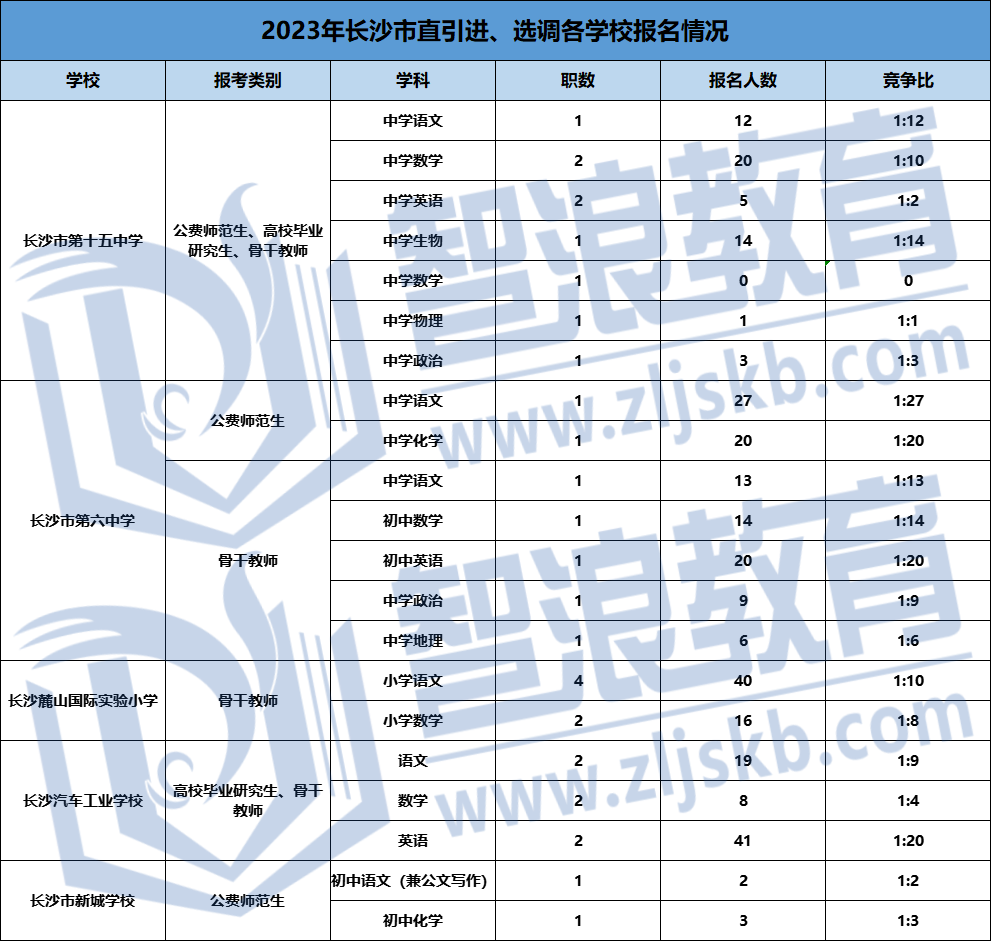 2023長(zhǎng)沙市直引進(jìn)教師崗位競(jìng)爭(zhēng)情況表格(圖4)