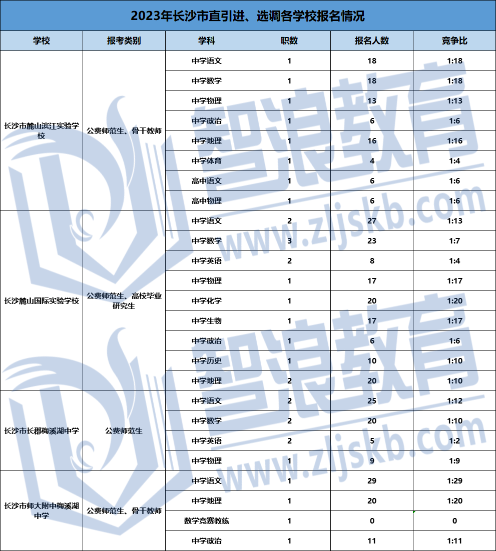 2023長(zhǎng)沙市直引進(jìn)教師崗位競(jìng)爭(zhēng)情況表格(圖3)