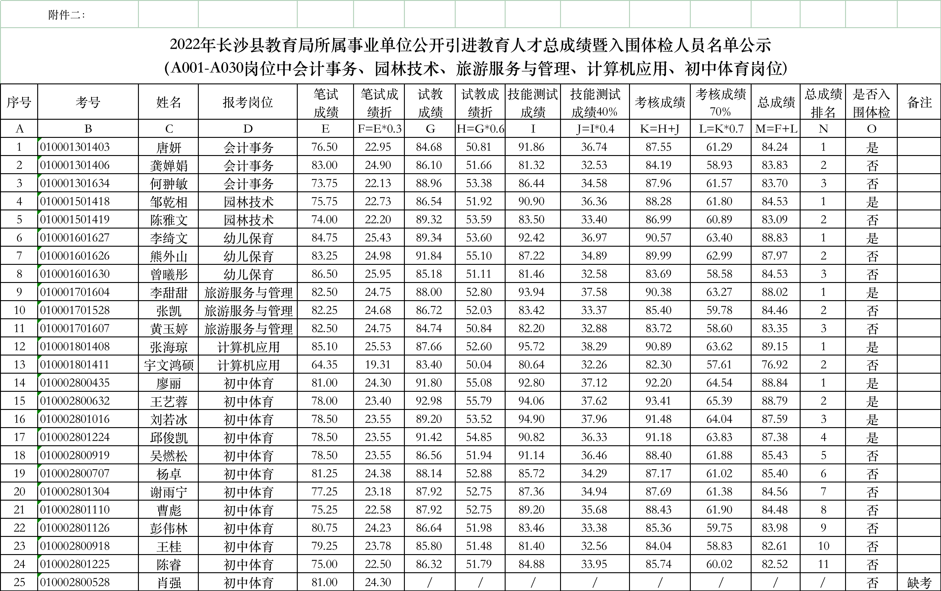 2022年長沙縣教育局所屬事業(yè)單位公開引進教育人才總成績暨入圍體檢人員名單公示(圖2)