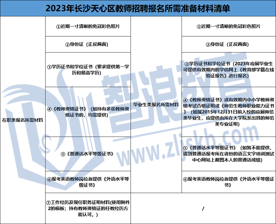 2023長沙天心區(qū)教師招聘報名資料(圖1)