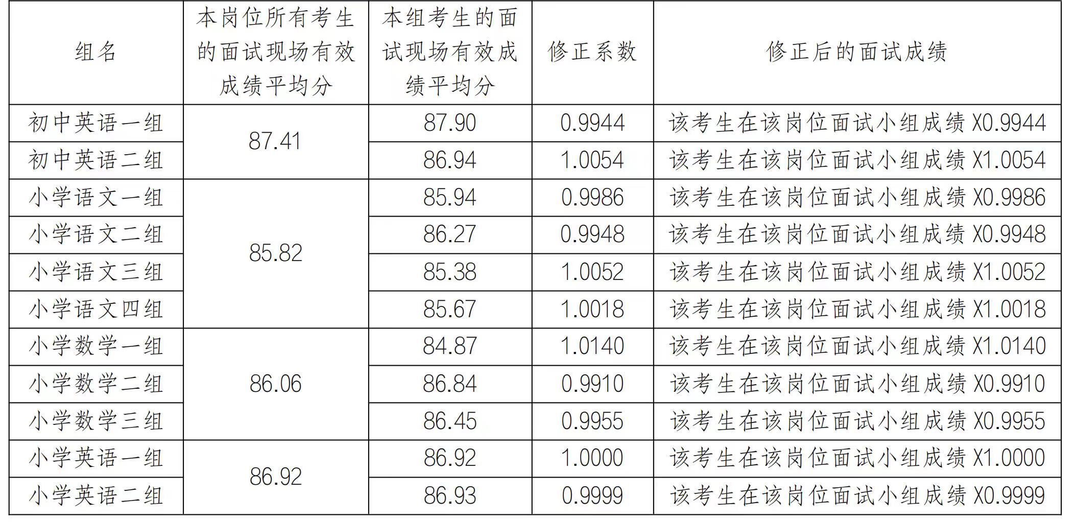湖南湘江新區(qū)面向社會(huì)公開(kāi)招聘中小學(xué)名優(yōu)教師分組崗位成績(jī)修正系數(shù)公示(圖1)