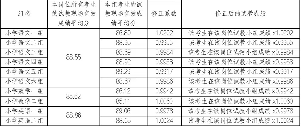 湖南湘江新區(qū)面向社會公開招聘中小學名優(yōu)教師分組試教崗位成績修正系數公示(圖1)