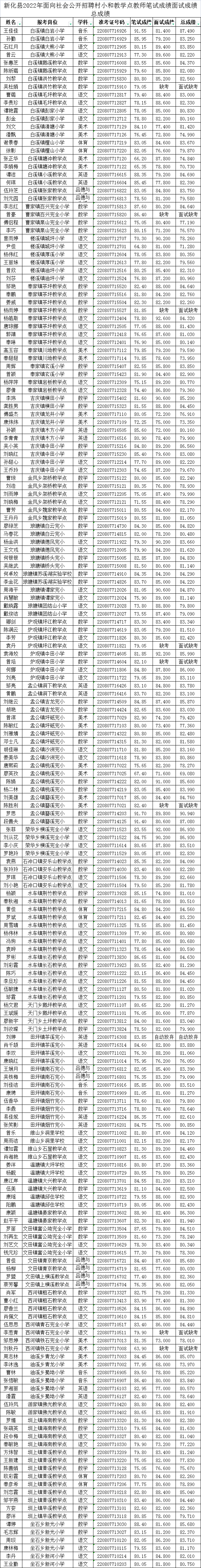 新化縣2022年面向社會公開招聘村小和教學(xué)點(diǎn)教師筆試成績面試成績總成績公示(圖1)
