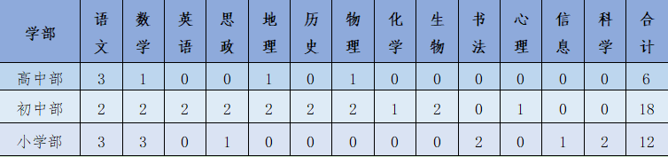 張家界金海實驗學(xué)校2023年招聘教師42名公告(圖1)