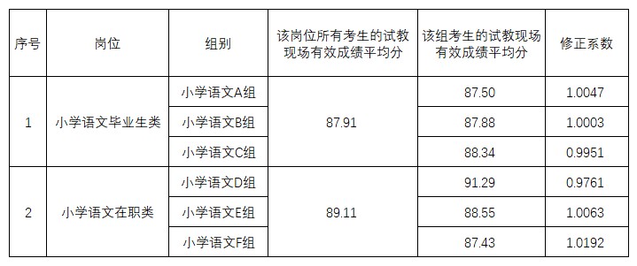 2023年長沙市雨花區(qū)公開招聘教師小學(xué)語文畢業(yè)生、在職類崗位成績修正系數(shù)公告(圖1)