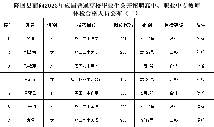 關(guān)于隆回縣面向2023年應(yīng)屆普通高校畢業(yè)生公開招聘高中、職業(yè)中專教師體檢合格人員公布（二）(圖1)