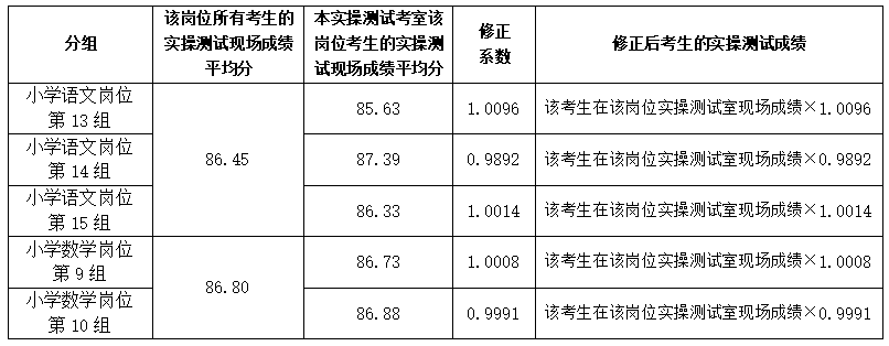 關(guān)于長(zhǎng)沙市天心區(qū)2023年公開(kāi)招聘特殊人才、名優(yōu)特教師實(shí)操測(cè)試小學(xué)語(yǔ)文崗位、小學(xué)數(shù)學(xué)崗位成績(jī)修正系數(shù)的公示(圖1)