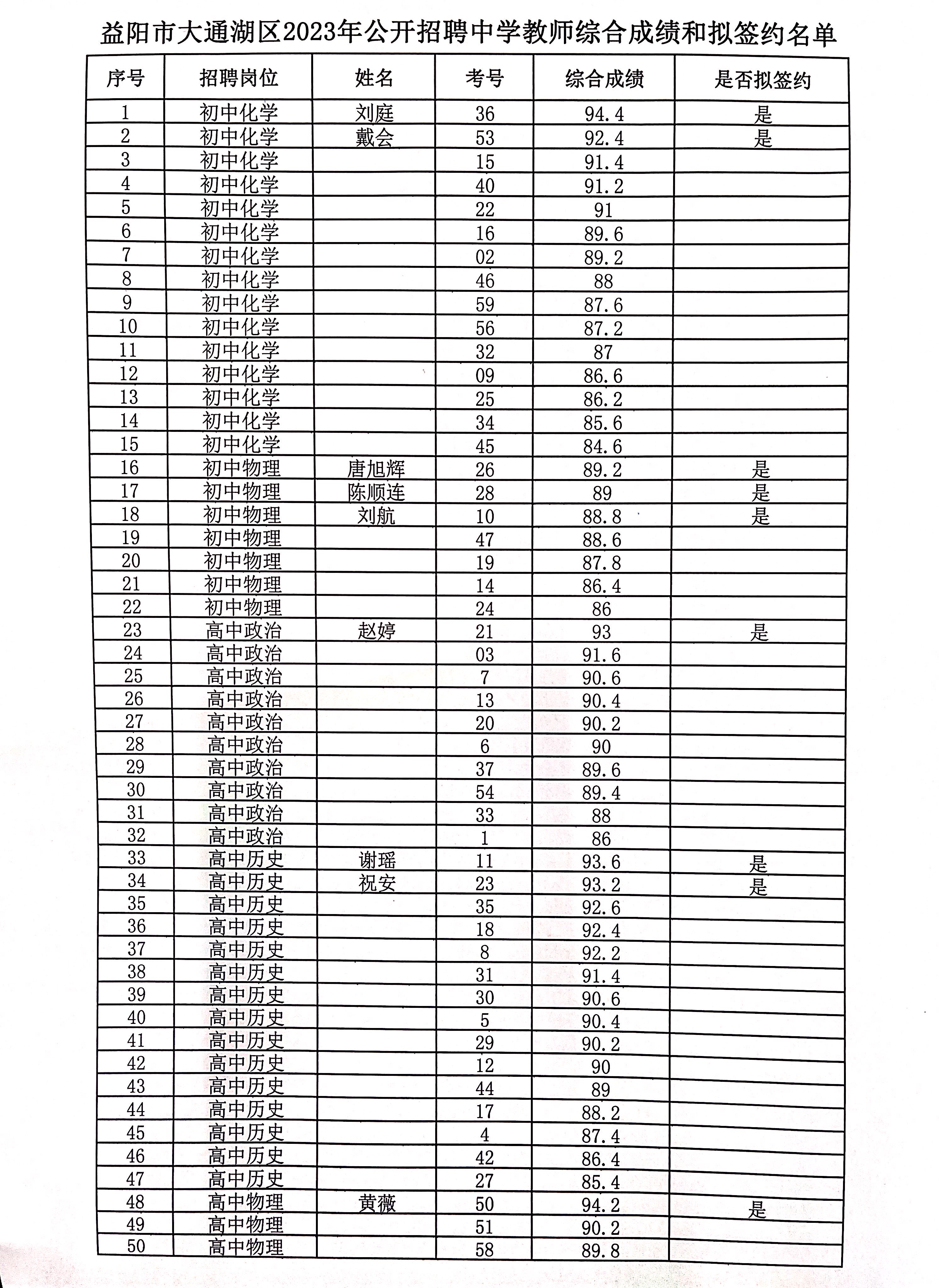 益陽(yáng)市大通湖區(qū)2023年公開(kāi)招聘中學(xué)教師綜合成績(jī)公告(圖1)