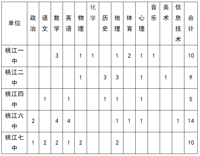 2023年益陽桃江縣教師招聘125人公告(圖2)