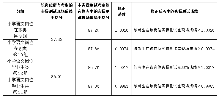 長沙市天心區(qū)2023招聘教師實操測試小學(xué)語文崗位在職類、小學(xué)語文崗位畢業(yè)生類成績修正系數(shù)的公示(圖1)