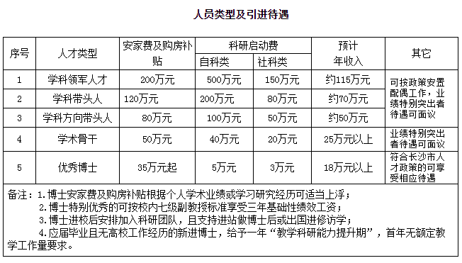 長(zhǎng)沙學(xué)院2023年公開(kāi)招聘高層次人才和優(yōu)秀博士簡(jiǎn)章(圖1)