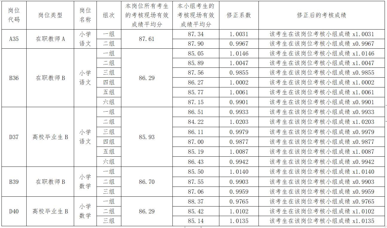 湖南湘江新區(qū)（岳麓區(qū)）面向社會(huì)公開(kāi)招聘中小學(xué)、幼兒園教師分組考核考場(chǎng)成績(jī)修正系數(shù)公示(圖1)