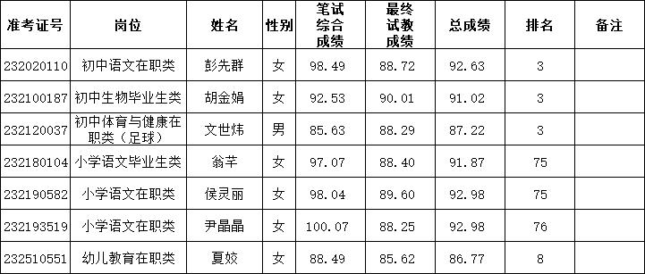 2023年長沙市雨花區(qū)公開招聘特殊人才、名優(yōu)骨干教師和公開招聘教師遞補(bǔ)通知（一）(圖2)