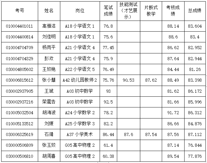 瀏陽市2022年第二批公開招聘教師部分崗位考察遞補公告(圖1)