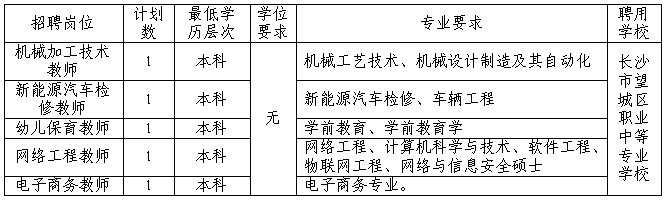 長沙市望城區(qū)2023年公開招聘特殊教育教師及中職學校專業(yè)類教師9名公告(圖2)