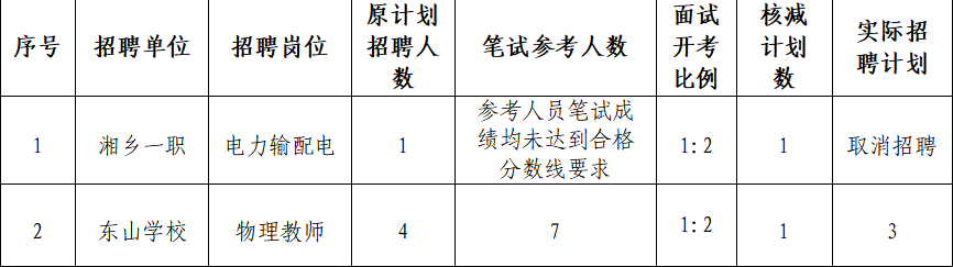 湘鄉(xiāng)市教育系統(tǒng)2023年人才招聘筆試成績(jī)、筆試后核減招聘計(jì)劃數(shù)、面試入圍人員名單公告(圖1)