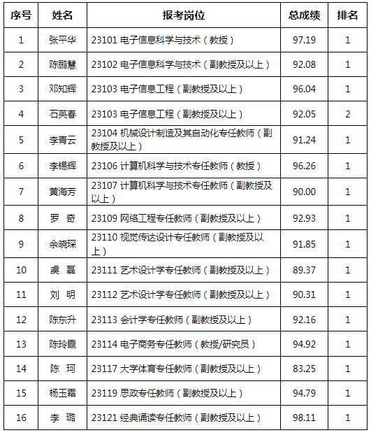 長沙市教育局2023年公開選調(diào)急需緊缺高層次專業(yè)技術(shù)人才擬錄用人員名單公示(圖1)