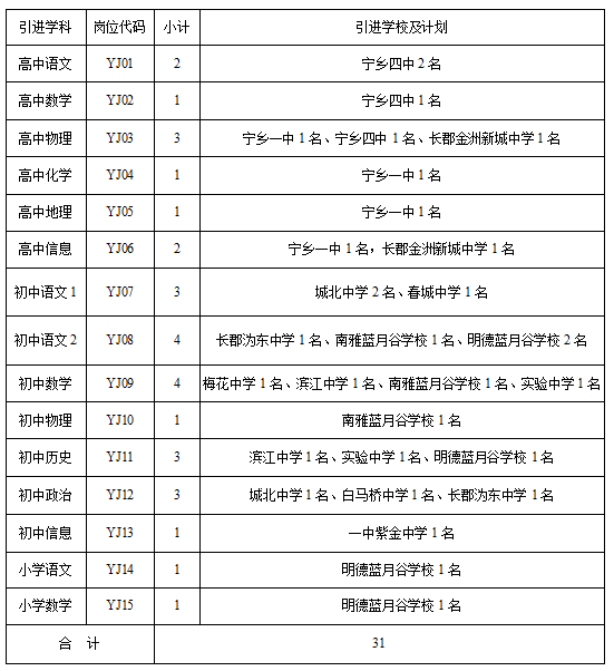 湖南長(zhǎng)沙寧鄉(xiāng)市2023年實(shí)施“千引”計(jì)劃公開引進(jìn)師范院校碩士及以上研究生調(diào)整崗位計(jì)劃通知(圖1)