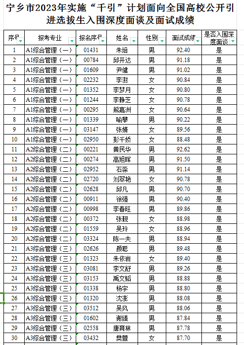 湖南長沙寧鄉(xiāng)市2023年實施“千引”計劃面向全國高校引進選拔生入圍深度面談人員名單及面試成績公示(圖2)