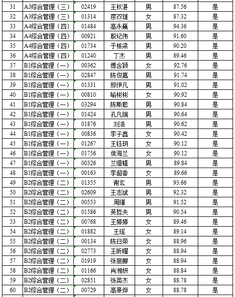 湖南長沙寧鄉(xiāng)市2023年實施“千引”計劃面向全國高校引進選拔生入圍深度面談人員名單及面試成績公示(圖3)