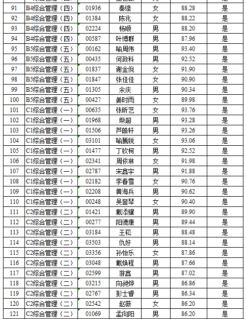 湖南長沙寧鄉(xiāng)市2023年實施“千引”計劃面向全國高校引進選拔生入圍深度面談人員名單及面試成績公示(圖5)
