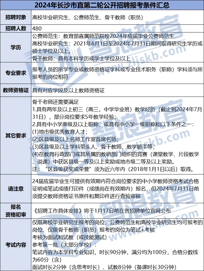 市直二批報(bào)考條件匯總.png