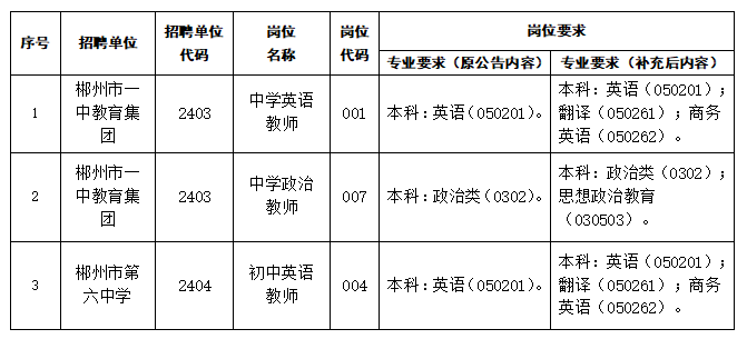 2024年郴州市市直教育系統(tǒng)事業(yè)單位赴高?，F(xiàn)場招聘教師（教研員）補(bǔ)充公告（二）(圖1)