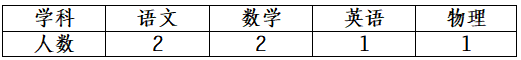 2025湖南長(zhǎng)沙市開福區(qū)長(zhǎng)雅中學(xué)公開招聘骨干教師6人公告(圖1)