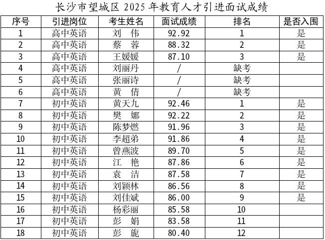 長沙市望城區(qū)2025年教育人才公開引進面試成績的通知(圖1)
