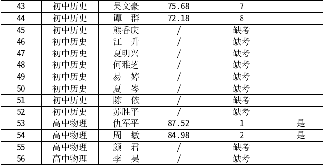 長沙市望城區(qū)2025年教育人才公開引進面試成績的通知(圖3)
