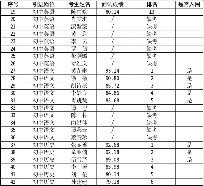 長沙市望城區(qū)2025年教育人才公開引進面試成績的通知(圖2)