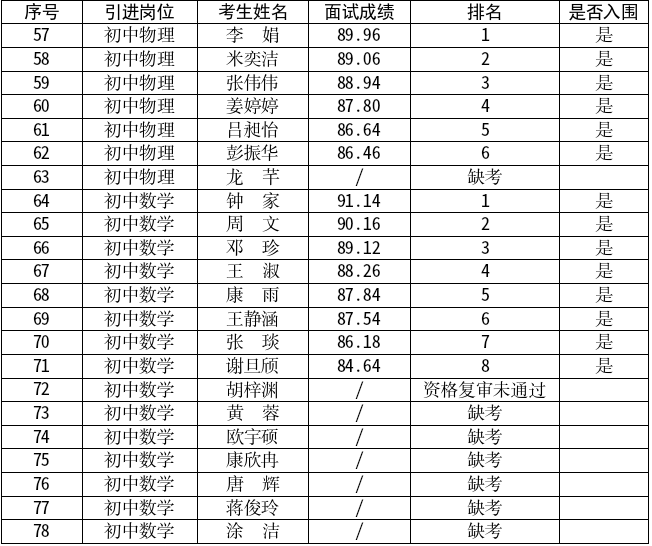長沙市望城區(qū)2025年教育人才公開引進面試成績的通知(圖4)