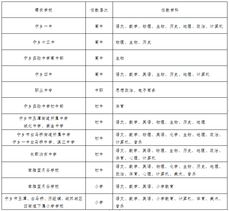 寧鄉(xiāng)市2021年擇優(yōu)引進(jìn)博士、教育部直屬師范院校和雙一流高校優(yōu)秀畢業(yè)生公告(圖1)