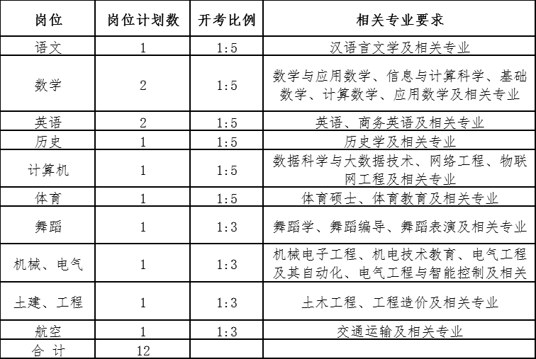 2021長沙縣職業(yè)中專學(xué)校招聘教師12人公告(圖1)