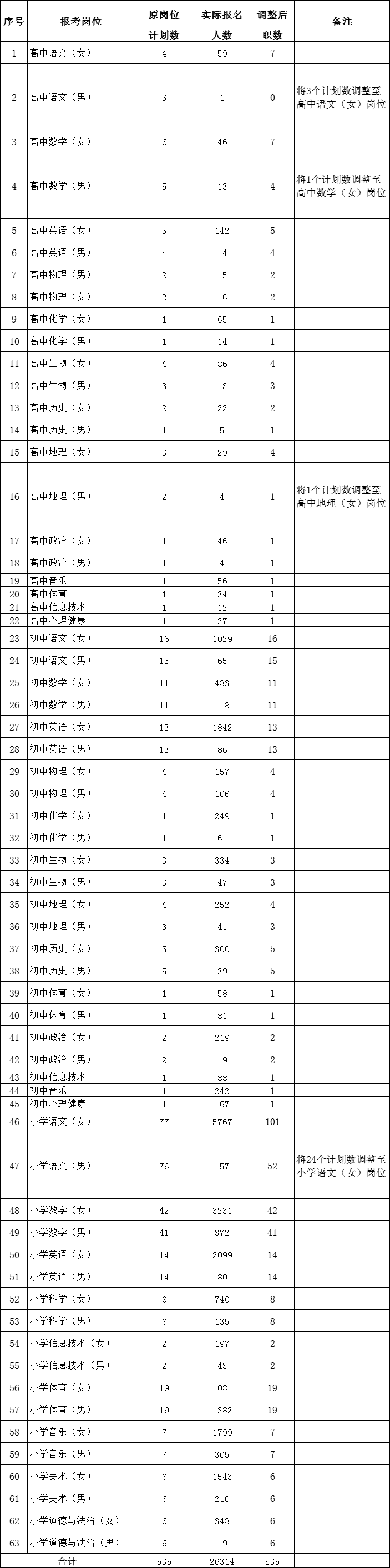 2021湖南長(zhǎng)沙縣第一批次教師招聘調(diào)整部分崗位計(jì)劃數(shù)